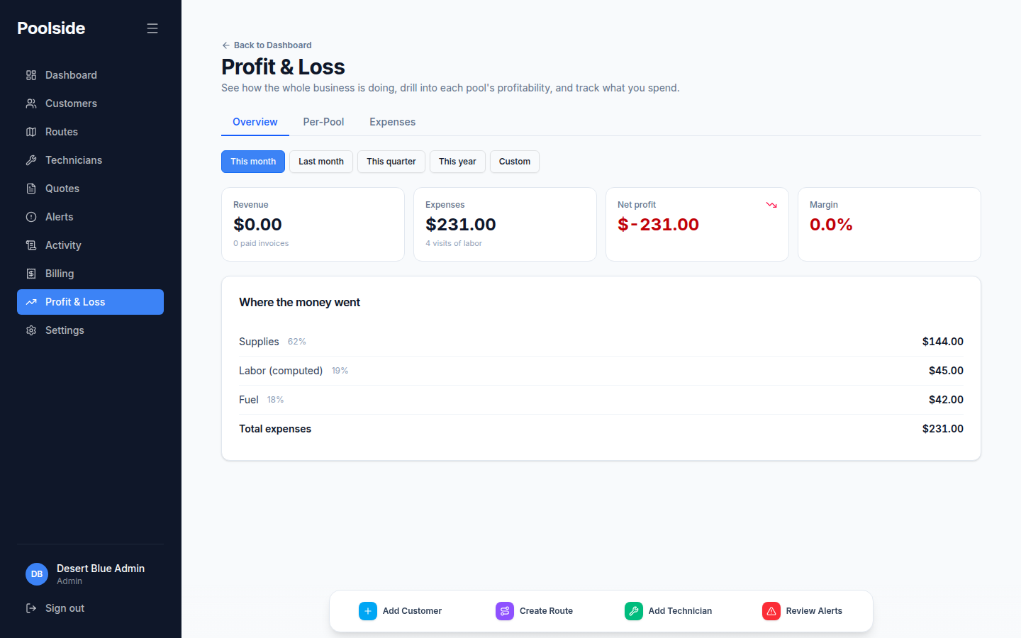 Poolside per-pool profit and loss with revenue, costs, and margin